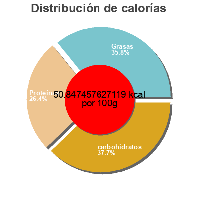 Distribución de calorías por grasa, proteína y carbohidratos para el producto Milk Gossner Foods 1 QUART (32 FL OZ) 946 mL