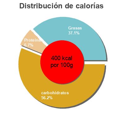 Distribución de calorías por grasa, proteína y carbohidratos para el producto Caramels Free Range Snack Co 