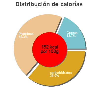 Distribución de calorías por grasa, proteína y carbohidratos para el producto Blazin' chunks chicken breast Pilgrim's Pride 