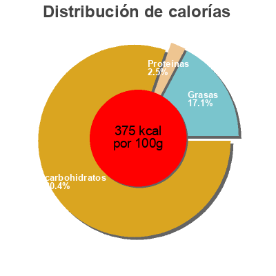 Distribución de calorías por grasa, proteína y carbohidratos para el producto Candy Pearson Candy Company 