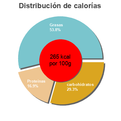 Distribución de calorías por grasa, proteína y carbohidratos para el producto Quiche Nancy's 