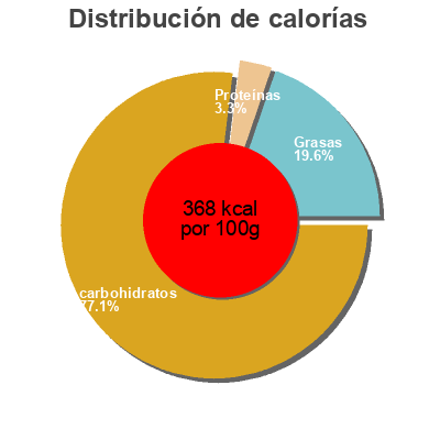 Distribución de calorías por grasa, proteína y carbohidratos para el producto Cake Nature Osem- 250G Osem 8.8 oz