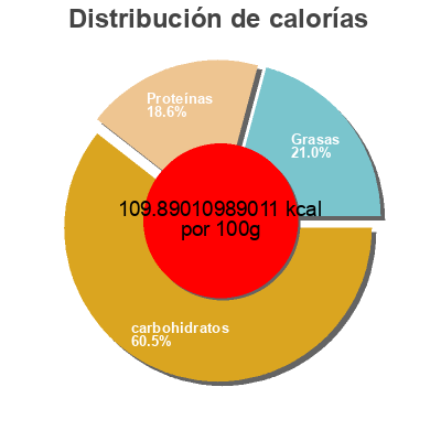 Distribución de calorías por grasa, proteína y carbohidratos para el producto Mint Chip Breyers 