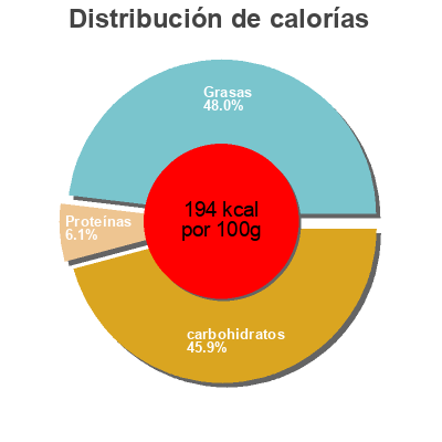 Distribución de calorías por grasa, proteína y carbohidratos para el producto Ice Cream, Coffee Breyers,   Unilever 