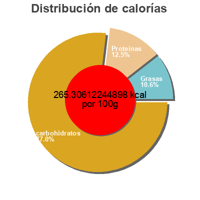 Distribución de calorías por grasa, proteína y carbohidratos para el producto Giant sandwich bread -oz Sunbeam 