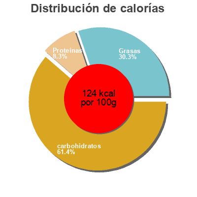 Distribución de calorías por grasa, proteína y carbohidratos para el producto Apples yogurt dip Ready Pac Produce  Inc. 