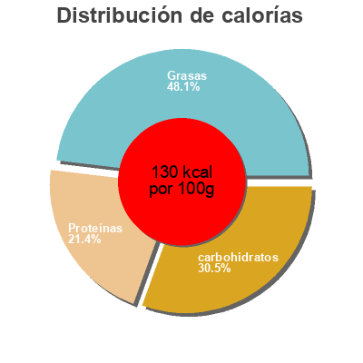 Distribución de calorías por grasa, proteína y carbohidratos para el producto Salad kit with grilled chicken Ready Pac Foods 