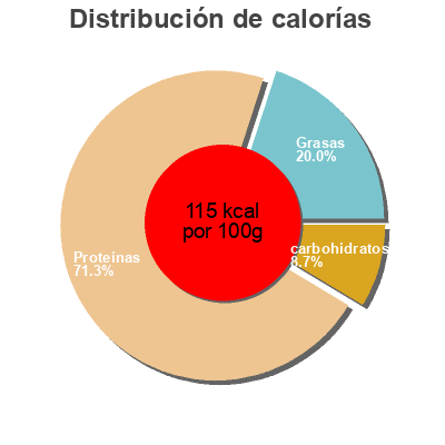 Distribución de calorías por grasa, proteína y carbohidratos para el producto Kabobs Johnsonville,   Johnsonville Sausage  Llc 