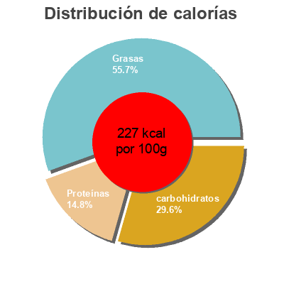 Distribución de calorías por grasa, proteína y carbohidratos para el producto Wegmans, lorraine quiche Wegmans,   Wegmans Food Markets  Inc. 