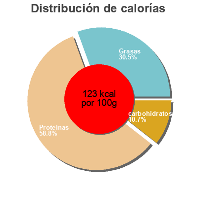 Distribución de calorías por grasa, proteína y carbohidratos para el producto Chicken Sausage Wegmans 
