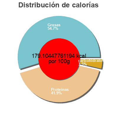 Distribución de calorías por grasa, proteína y carbohidratos para el producto Turkey sausage links Jimmy Dean 