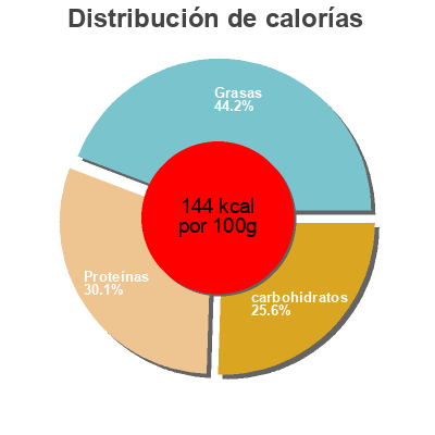 Distribución de calorías por grasa, proteína y carbohidratos para el producto Chicken & Broccoli Cheddar Orzo Panera Bread 