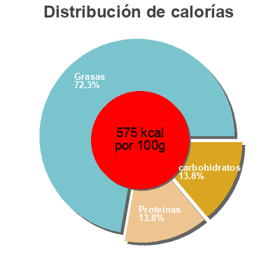 Distribución de calorías por grasa, proteína y carbohidratos para el producto Slivered Blanched Almonds Hines Nut Company 