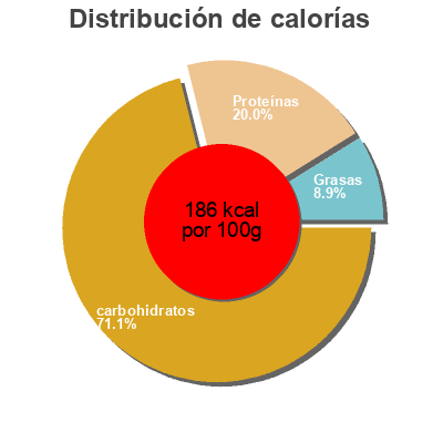 Distribución de calorías por grasa, proteína y carbohidratos para el producto Light Multigrain Bread Nature's Harvest,   Bimbo Bakeries Usa  Inc. 