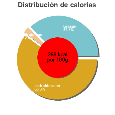 Distribución de calorías por grasa, proteína y carbohidratos para el producto Meringue Pie The Bakery 