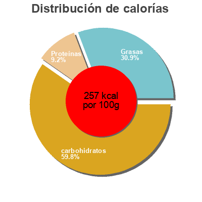 Distribución de calorías por grasa, proteína y carbohidratos para el producto Great value, waffles, buttermilk Great Value 