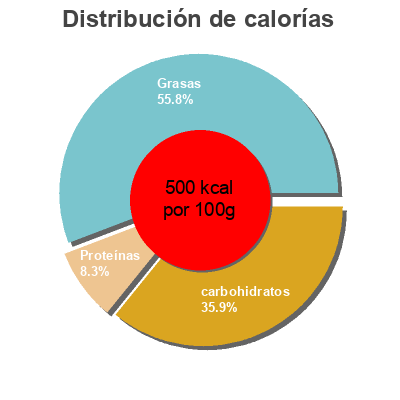 Distribución de calorías por grasa, proteína y carbohidratos para el producto Triple berry nut trail mix Member's Mark 