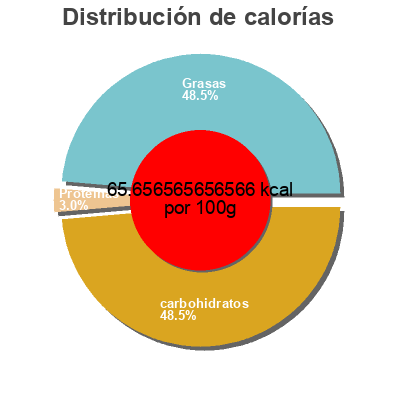 Distribución de calorías por grasa, proteína y carbohidratos para el producto Sea salt veggie straws Great Value,  Walmart 