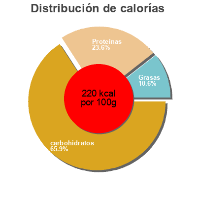 Distribución de calorías por grasa, proteína y carbohidratos para el producto Tortillas La Tortilla Factory 