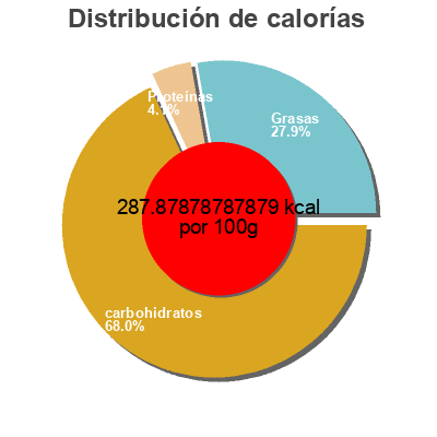 Distribución de calorías por grasa, proteína y carbohidratos para el producto Tortillas La Tortilla Factory 