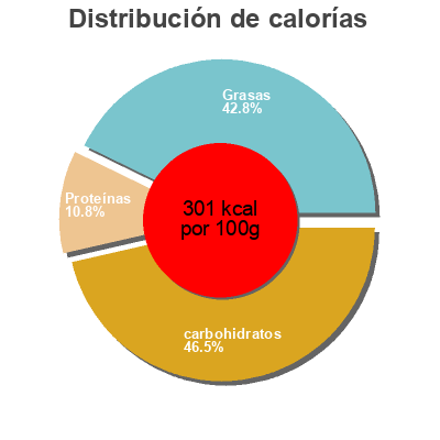 Distribución de calorías por grasa, proteína y carbohidratos para el producto Red hot beef burrito Tina's 