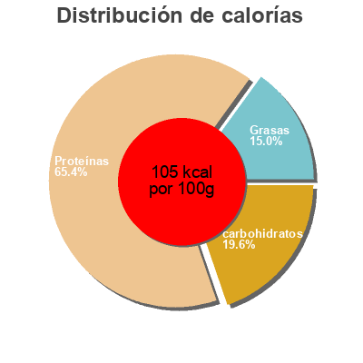 Distribución de calorías por grasa, proteína y carbohidratos para el producto Honey turkey breast Open Nature 