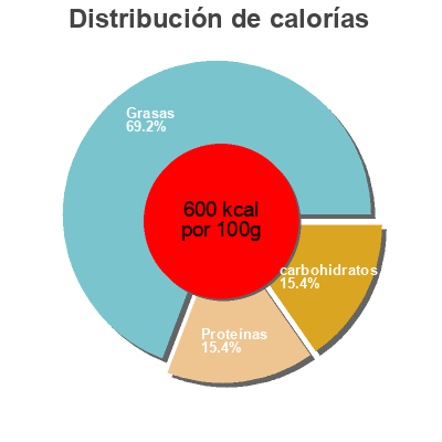 Distribución de calorías por grasa, proteína y carbohidratos para el producto Roasted seaweed snack Open Nature 