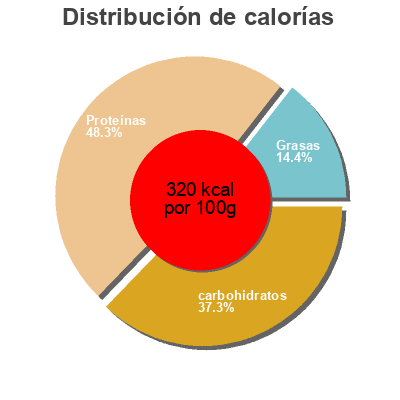 Distribución de calorías por grasa, proteína y carbohidratos para el producto Peppered beef  jerky marks & Spencer 