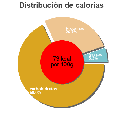 Distribución de calorías por grasa, proteína y carbohidratos para el producto Pea Soup Stockmeyer 