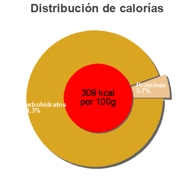 Distribución de calorías por grasa, proteína y carbohidratos para el producto Fruit Flavored Snacks Arbor Confections  Inc. 