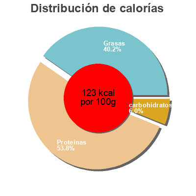 Distribución de calorías por grasa, proteína y carbohidratos para el producto All Natural Chicken Chorizo Chorizo De San Manuel Guerra's Brand Inc. 