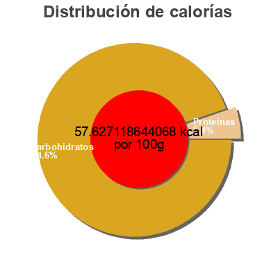 Distribución de calorías por grasa, proteína y carbohidratos para el producto Naked Green Machine Juice Smoothie 10 Fluid Ounce naked 10 fl oz