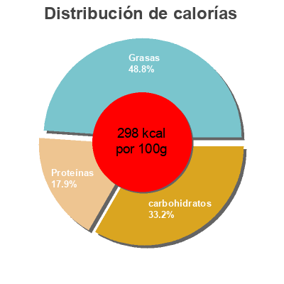 Distribución de calorías por grasa, proteína y carbohidratos para el producto The original slider cheeseburgers White Castle 