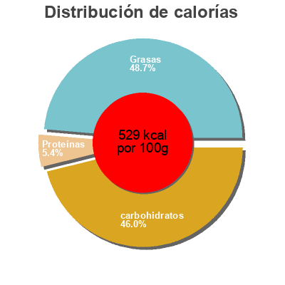 Distribución de calorías por grasa, proteína y carbohidratos para el producto Potato Chips Dirty Potato Chips 