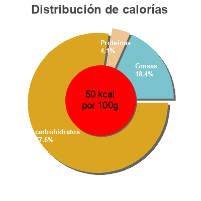 Distribución de calorías por grasa, proteína y carbohidratos para el producto Enriched rice drink Hain celestial 