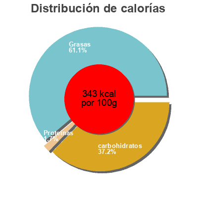 Distribución de calorías por grasa, proteína y carbohidratos para el producto Frozen Dessert Bites Almond Dream 