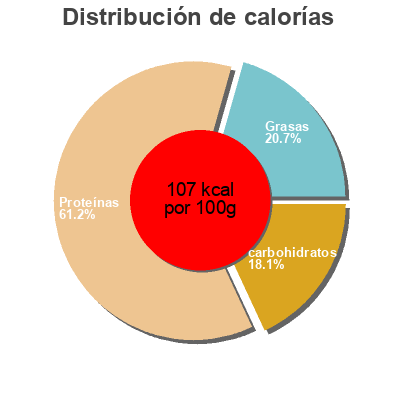 Distribución de calorías por grasa, proteína y carbohidratos para el producto Honey ham Market Pantry 