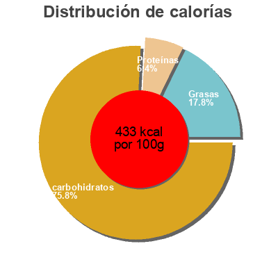 Distribución de calorías por grasa, proteína y carbohidratos para el producto Four cheese brown rice crackers Simply Balanced 