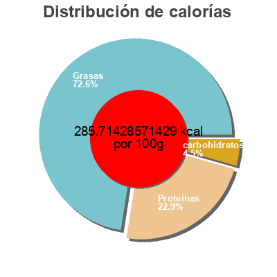 Distribución de calorías por grasa, proteína y carbohidratos para el producto Authentic Greek Feta Trader Joe's 10.5 OZ (298g)