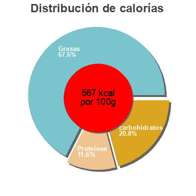 Distribución de calorías por grasa, proteína y carbohidratos para el producto Thai curry cashews Sunridge Farms 