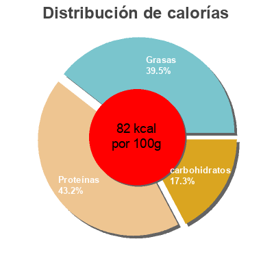 Distribución de calorías por grasa, proteína y carbohidratos para el producto Goat Milk Yogurt Coach Farm Enterprises  Inc. 