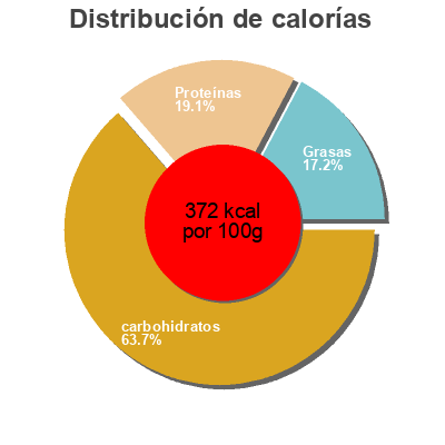 Distribución de calorías por grasa, proteína y carbohidratos para el producto SSF Noodle King Abalone Thin SAUTAO 