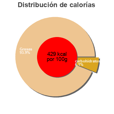 Distribución de calorías por grasa, proteína y carbohidratos para el producto White Garlic Marinade Chateau 