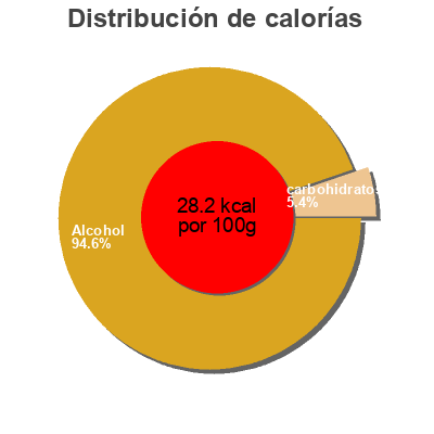 Distribución de calorías por grasa, proteína y carbohidratos para el producto Pineapple Hard Seltzer Truly 355 ml