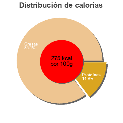 Distribución de calorías por grasa, proteína y carbohidratos para el producto Pork Weisswurst Sausage Meica 