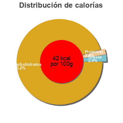 Distribución de calorías por grasa, proteína y carbohidratos para el producto Jus d'orange PANCHO 2l