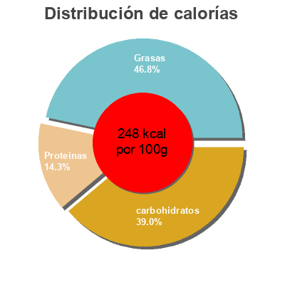 Distribución de calorías por grasa, proteína y carbohidratos para el producto Falafels M&S 