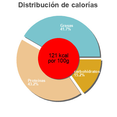 Distribución de calorías por grasa, proteína y carbohidratos para el producto Flamingo Brand, Cooked Fish Balls Great River Food 