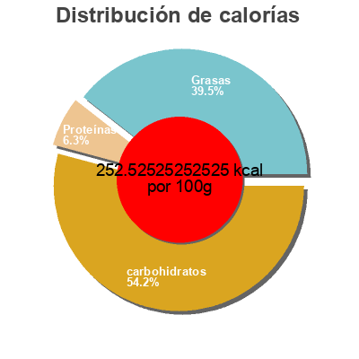 Distribución de calorías por grasa, proteína y carbohidratos para el producto Empanadilla Pizza Turnovers Titan 