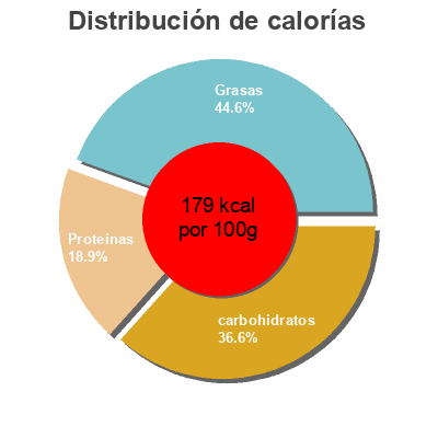 Distribución de calorías por grasa, proteína y carbohidratos para el producto Salade de pâtes Poulet, Bacon et Maïs M&S 